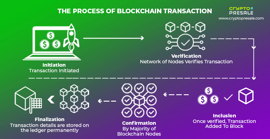 Illustration showing the process of transactions in Blockchain