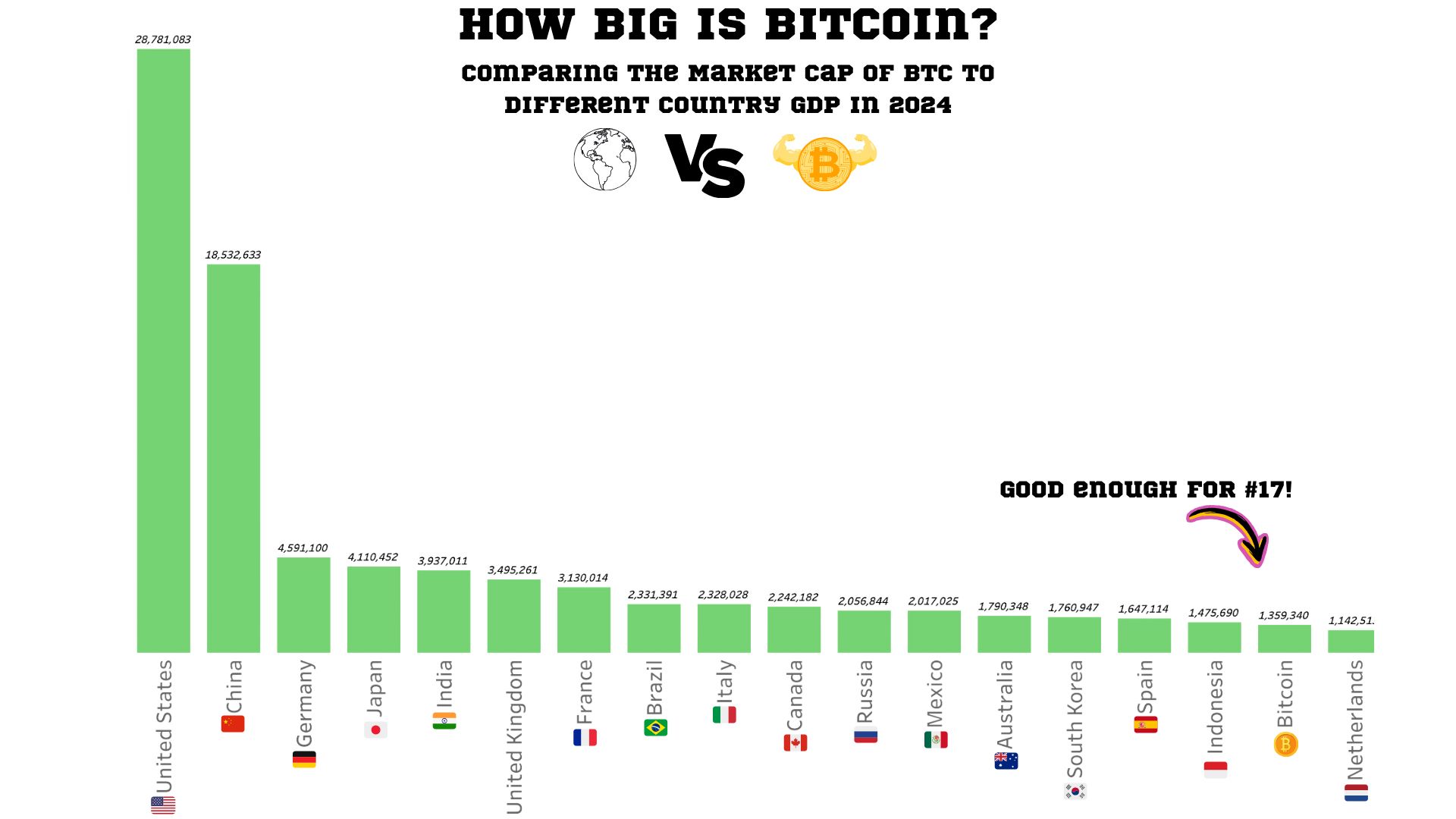 Bar chart comparing the market cap of Bitcoin to the GDPs of various countries