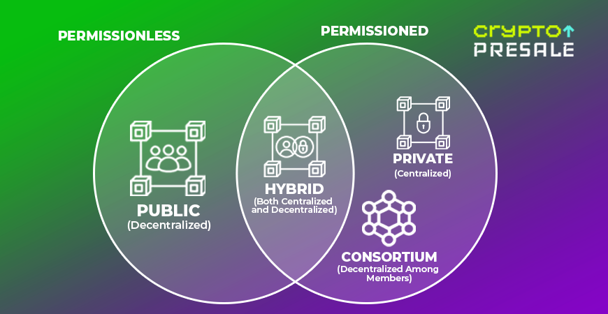 A Venn diagram comparing permissionless and permissioned blockchains, featuring public, private, hybrid, and consortium blockchains.